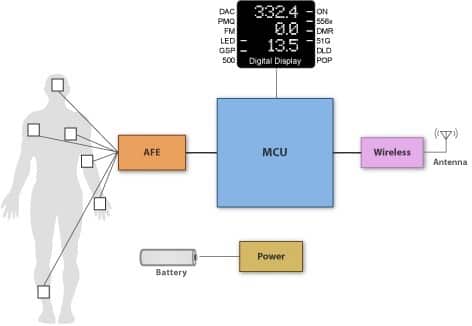 用于傳感器信號(hào)采集的 Texas Instruments 微控制器 (MCU) 和模擬前端 (AFE) 的圖片