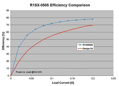 定制設計轉換器與 RECOM R1SX 的對比曲線圖
